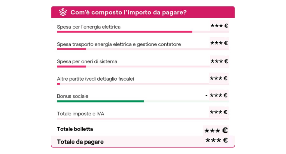 Sintesi delle voci di spesa