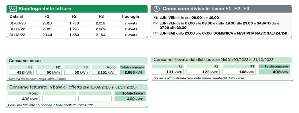 Riepilogo consumi