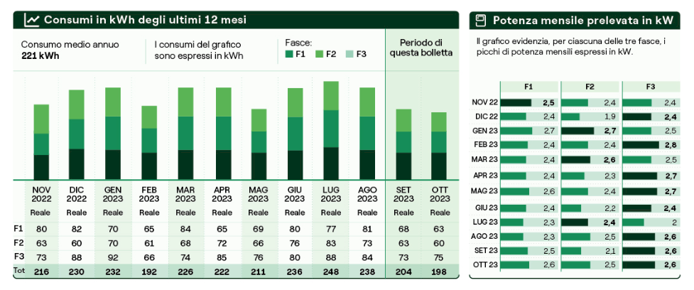 Grafico consumi e picchi